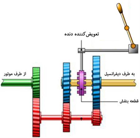گیربکس-دو-دنده-دنده-یک گیربکس (Transmission) (ویدئو)